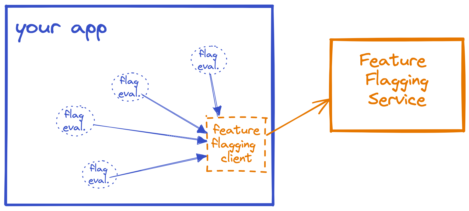 open-feature-past