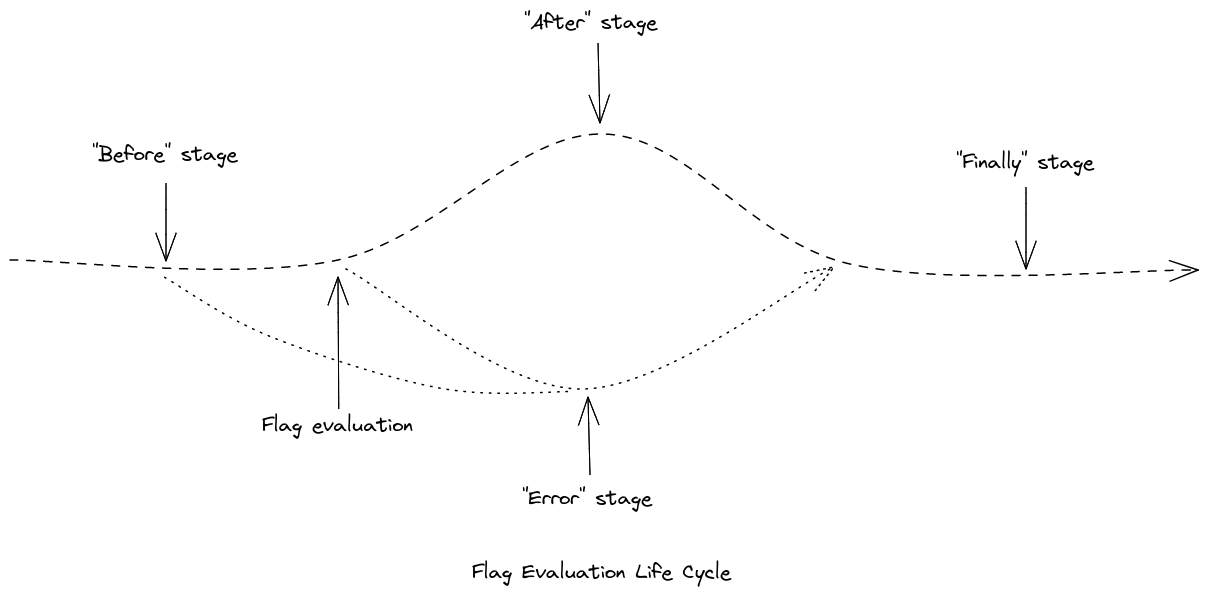 Flag evaluation life cycle