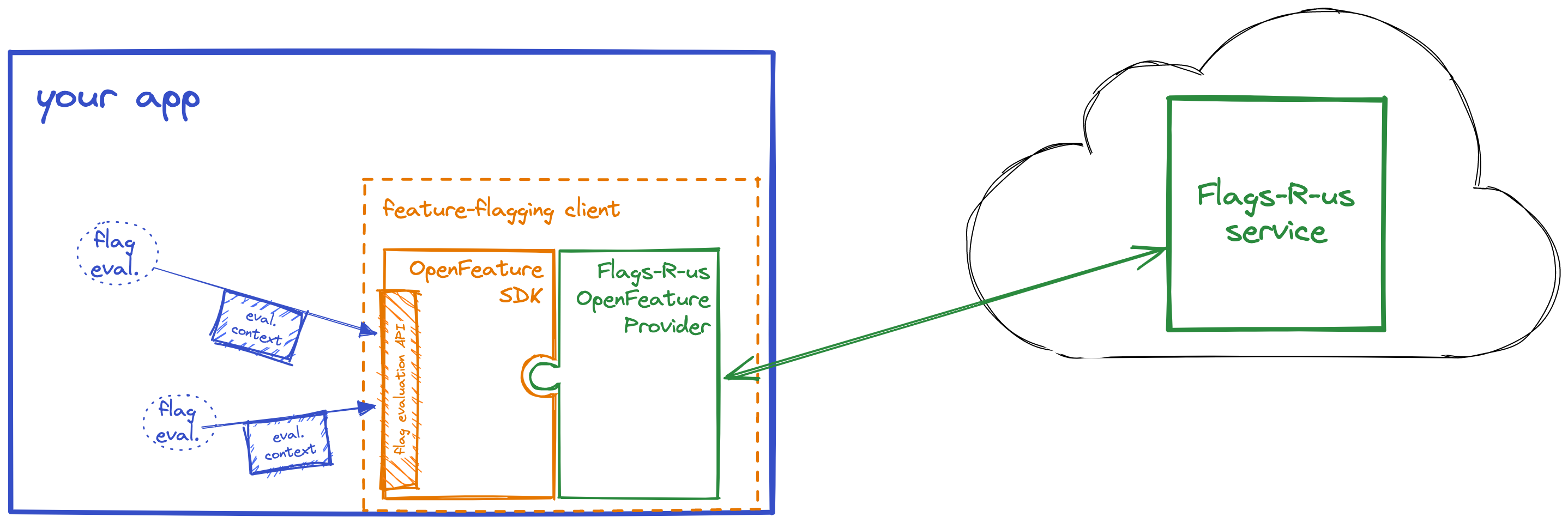 open-feature-architecture